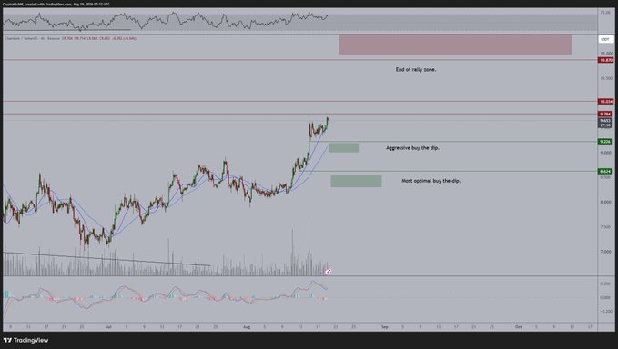 A TradingView technical analysis chart of the cryptocurrency "$LINK" displays price action with annotations suggesting an "Aggressive buy the dip" near $10 and a "Meet optimal buy the dip" zone below, while warning of "End of rally zone..." at higher levels around $16-20, visually reinforcing the post's strategy of seeking a long entry beneath $9.20 after a sweep of $10.03.