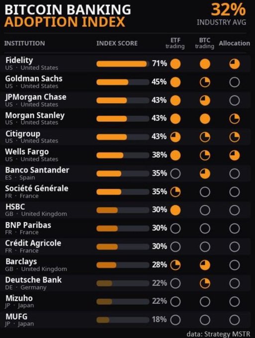 A 'Bitcoin Banking Adoption Index' chart showing institution scores, with Fidelity leading at 71%, followed by Goldman Sachs, JPMorgan Chase, Morgan Stanley, and Citigroup, with an industry average of 32%.