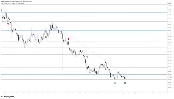A TradingView chart showing the market cap of XRP/TetherUS on Binance from August 2025 to March 2027, displaying a downward trend with key horizontal support levels and descending trendlines.
