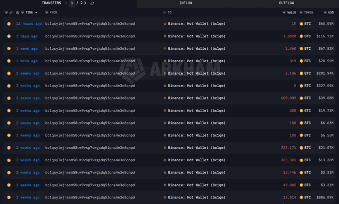 A dark-themed data dashboard showing a list of "TRANSFERS" on the left, with columns for "INFLOW" to a "Binance: Hot Wallet" and "OUTFLOW" values in BTC and USD, with timestamps ranging from "15 hours ago" to "2 weeks ago."