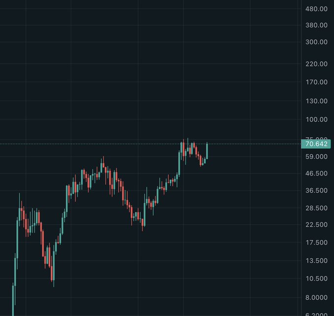 A dark-themed candlestick chart displays price action ranging roughly from 6 to 480, with the current price highlighted at 70.642 on the right axis, reflecting HYPE's market cap relative to BNB at $377 as noted in the accompanying post.