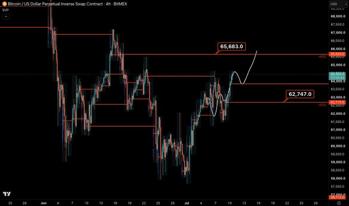 A 4-hour BitMEX BTC/USD perpetual inverse swap chart shows Bitcoin's price action with key horizontal levels marked at the $65,683 nPOC (naked point of control) and $62,747 support, with a hand-drawn projection suggesting a potential move toward the 65,683 resistance level. The chart visualizes the anticipated price target mentioned in the post, highlighting the area the trader is watching for a close in the coming days.