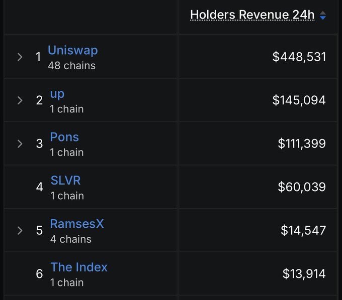 A dark-themed dashboard displays 'Holders Revenue 24h' rankings led by Uniswap ($448,531) across 48 chains, followed by up, Pons, SLVR, RamsesX, and The Index.