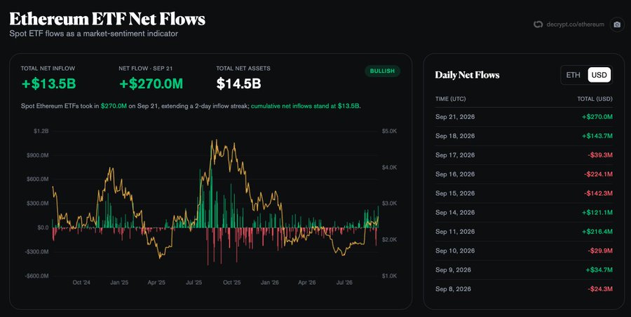 A dashboard titled "Ethereum ETF Net Flows" shows spot ETF flows as a market sentiment indicator, displaying a total net inflow of +$13.5B, a net flow of +$270.0M on Sep 21, and total net assets of $14.5B with a "BULLISH" tag, alongside a daily net flows table for ETH/USD and a chart tracking inflows from Oct 2024 to Jul 2026. This relates to the post as it complements the news about BTC ETFs seeing significant inflows, highlighting parallel bullish momentum in Ethereum spot ETFs with consistent recent inflows including $270M on Sep 21.