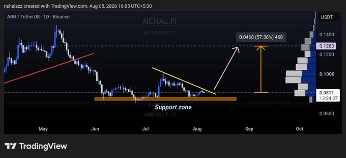 A TradingView chart for ARB/USDT displays price action from May to October with annotations for a 'Support zone' and a potential upward movement of 57.38% to 0.1283, created by user nehalzzz.