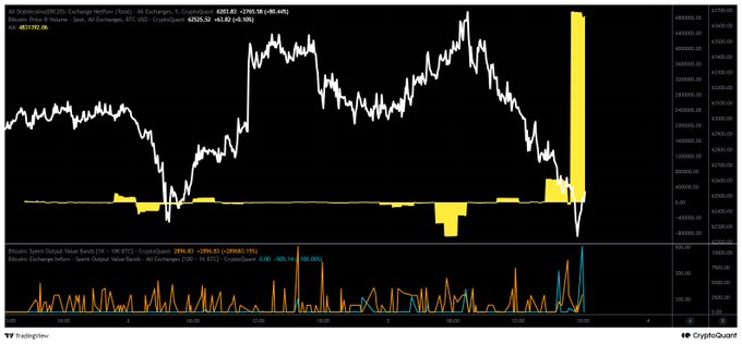 The image is a TradingView chart of Bitcoin (BTC) price action showing a sharp decline to around $63,530 followed by a strong rebound, with a CryptoQuant "Stablecoin Exchange-Netflow" indicator at the bottom displaying a large yellow spike of 1,958 BTC (~$295.6M) in stablecoin inflows alongside BTC prices of $63,530, BTCUSDT at $63,530 (+$458.96), and BTCUSDC at $63,510 (+$245.58). The accompanying post is supported by the chart, as the prominent stablecoin inflow bar visually confirms the claim that large-scale stablecoin inflows are occurring during the price dip, coinciding with Bitcoin's rebound from its low.
