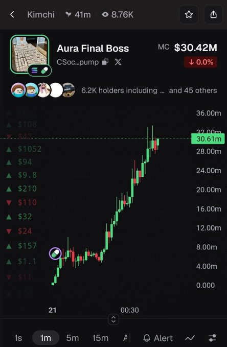 A crypto trading chart for “Aura Final Boss” shows a green candlestick price rise to roughly 30.61M, with a market cap of $30.42M and a 0.0% change.