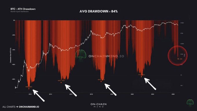 A crypto chart titled "BTC - ATH Drawdown" showing an average historical drawdown of 84%, with white arrows highlighting past 80%+ drawdowns during the 2014, 2018, 2022 bear markets, illustrating that the current ~52% drawdown is notably shallower than Bitcoin's historical pattern.