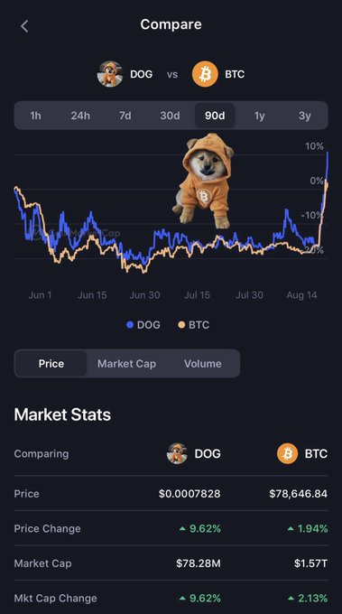 A cryptocurrency comparison screenshot shows DOG vs BTC price chart over 90 days, with DOG at $0.0007828 (up 9.62%) and BTC at $78,646.84 (up 1.94%).