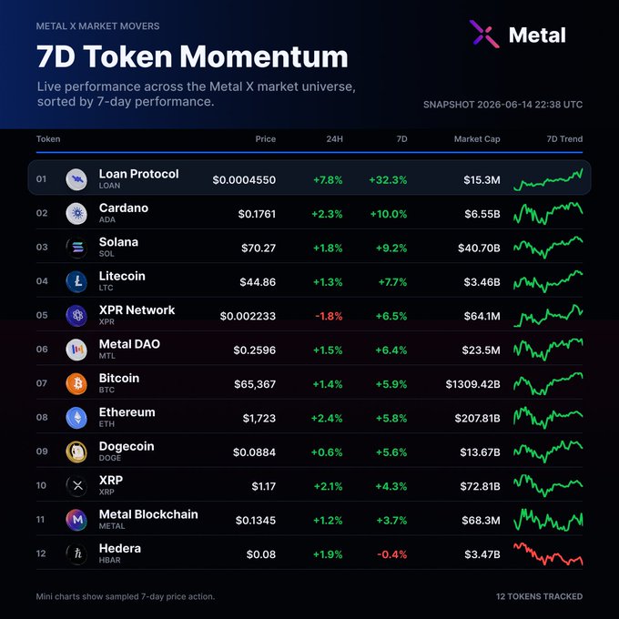 The 7D board seems to be tracking a strong price momentum for the Cryptocurrency market, with Bitcoin leading at $64,000 and other Cryptocurrencies like Dogecoin and Hendra showing some upward movement as well.