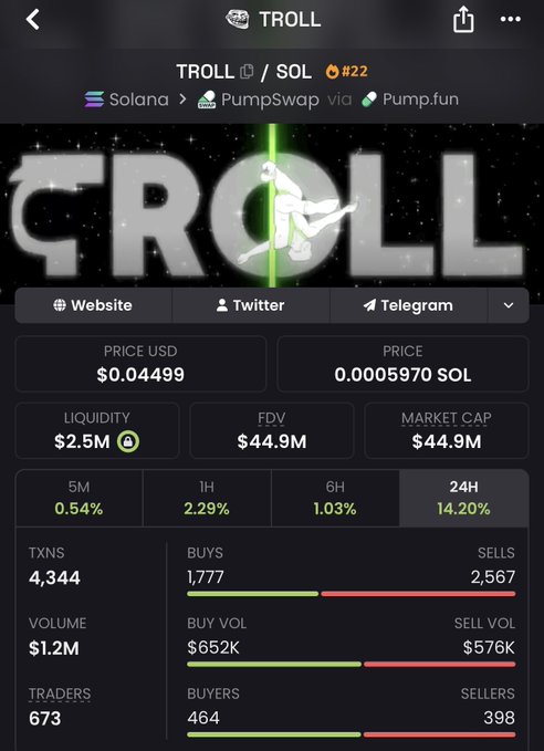 A screenshot of a cryptocurrency tracking page displays the TROLL/SOL token on Solana via PumpSwap, showing a price of $0.04499 (0.0005970 SOL), a market cap of $44.9M, and a 14.20% gain over 24 hours—quantifying the impressive early momentum behind the $TROLL meme token the post is hyping.