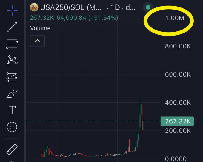 The image shows a screenshot of a stock market chart with United States currency (USA250) increasing by 1M against the dollar, as indicated by a yellow bubble above it. The caption indicates that "America celebrates 𝐚𝐒𝐧𝐨𝐦𝐞𝐩 𝐀: $1M MARKET CAP SOL (M . ND . d)". This might be referring to a popular meme celebrating the 250th anniversary of the United States Dollar in 2017. The chart itself appears to be a complex one, with various symbols and lines representing different indicators of the stock market's performance over time.