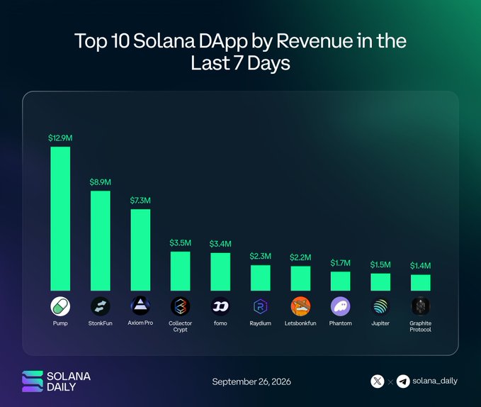 A bar chart titled 'Top 10 Solana DApp by Revenue in the Last 7 Days' showing Pump at $12.9M leading, followed by StorkFun ($8.9M), Axiom Pro ($7.3M), and others, dated September 26, 2026, from solana_daily.