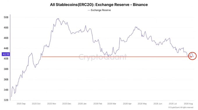 A CryptoQuant line chart titled 'All Stablecoins (ERC20): Exchange Reserve - Binance' tracking reserves from 2025 Sep to 2026 Aug, showing current value at 42.1B circled in red.