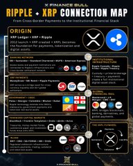 The image is an infographic titled "RIPPLE & XRP CONNECTION MAP" detailing Ripple's cross-border payment networks and institutional partnerships from 2012-2025, featuring logos of major financial entities like Bank of America, HSBC, and various central banks, supporting the post's argument that XRP's integration with global finance—especially through the DIFC's 10,018 registered companies—could enable trillions in tokenized transactions on the XRPL.