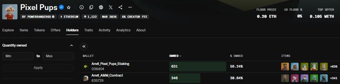 Screenshot of an NFT marketplace page for 'Pixel Pups' collection by POMERANKIOS, displaying holder statistics with 631 owned in the AM4_Pixel_Pups_Staking wallet and 340 in the Am4_AMM_Contract.