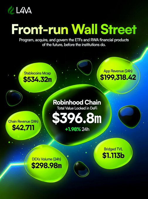 A promotional graphic titled 'Front-run Wall Street' highlights Robinhood Chain's Total Value Locked in DeFi at $396.8m (+1.98% 24h), alongside metrics including Stablecoins Mcap ($534.32m), App Revenue ($199,318.42), Chain Revenue ($42,711), DEXs Volume ($298.98m), and Bridged TVL ($1.113b).