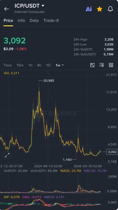 A Binance trading chart for ICP/USDT (Internet Computer) showing a current price of 3,092 with a 1.06% decrease, featuring a historical high of 20.985 and various technical indicators.