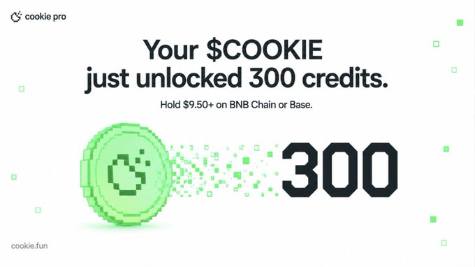 A promotional graphic for Cookie Pro announces "Your $COOKIE just unlocked 300 credits" with the requirement to hold $9.50+ on BNB Chain or Base, visually depicting a pixelated green $COOKIE token dissolving into a large "300" number. The image illustrates how holding the $COOKIE token grants holders access to 300 credits for use with Cookie AI, aligning with the post's message about earning credits simply by holding.