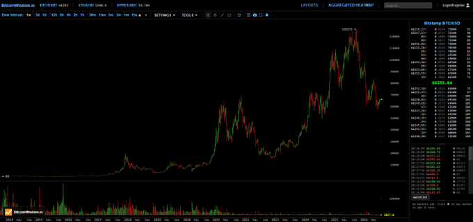 A Bitcoin trading chart on the @BitcoinWebBot.io platform showing BTC/USD price action with an aggregated heatmap, displaying recent values around 67,028.65.