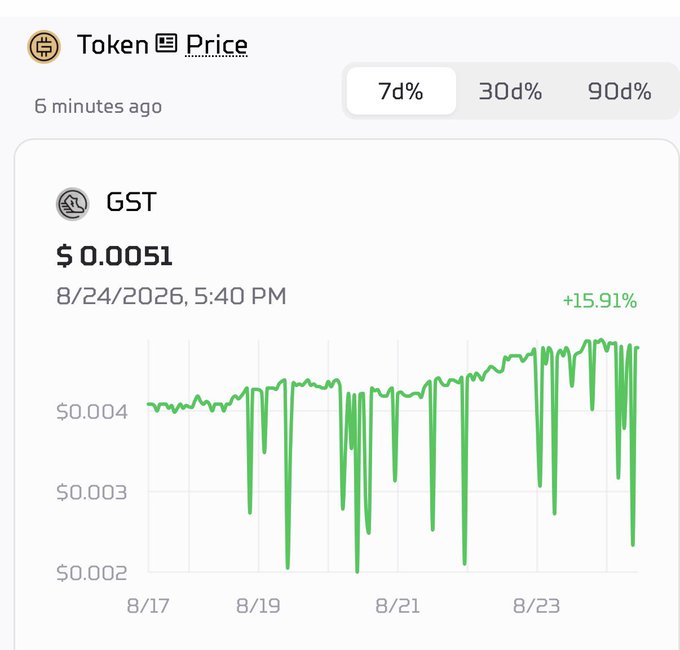 A token price chart for GST showing a current price of $0.0051 with a +15.91% increase, displaying price volatility over a 7-day period.
