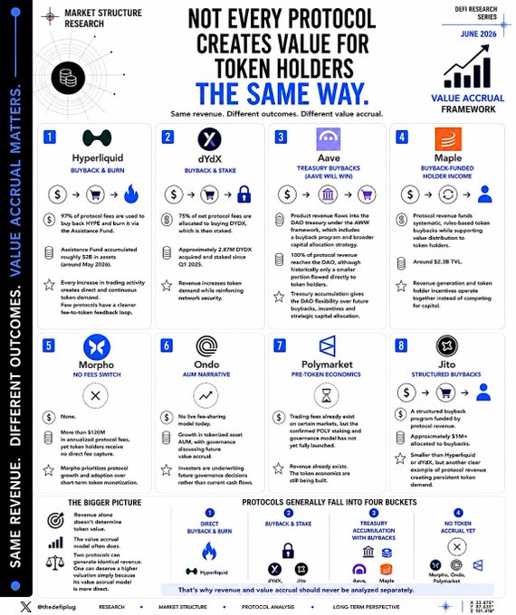 This image is a DeFi Research Series infographic from June 2026 titled "NOT EVERY PROTOCOL CREATES VALUE FOR TOKEN HOLDERS THE SAME WAY," presenting a "Value Accrual Framework" that categorizes 8 protocols into 4 buckets: **Direct Buyback & Burn** (Hyperliquid - 97% of fees used to buy back HYPE), **Buyback & Stake** (dYdX - 75% of net protocol fees allocated to staking), **Treasury Accumulation with Buybacks** (Aave and Maple - routing 100% of revenue to DAO treasury, with Maple accumulating ~$2.38B TVL), and **No Token Accrual Yet** (Morpho, Ondo, Polymarket, Jito). The chart visually reinforces the accompanying post's message that protocols handle the same revenue streams very differently—through mechanisms like direct buybacks, staking rewards, treasury reserves, or no accrual at all—demonstrating why
