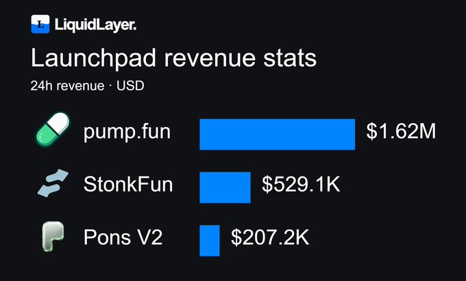 A 'LiquidLayer' graphic displaying '24h revenue · USD' stats for Launchpad, showing pump.fun at $1.62M, StonkFun at $529.1K, and Pons V2 at $207.2K.