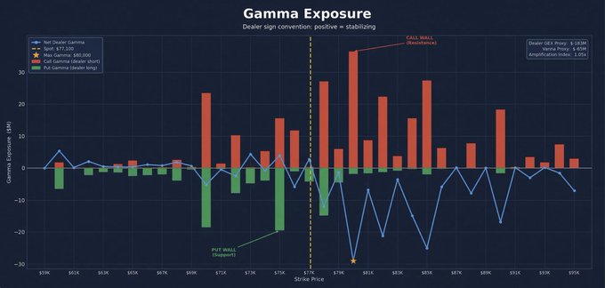 The chart titled "Gamma Exposure" displays dealer gamma exposure (in $M) across Bitcoin strike prices from $59K to $95K, showing a prominent "CALL WALL" near $82K and a "PUT WALL (Support)" near $70K, with a dealer GEX pin point highlighted at $81,286 and a positive dealer sign convention indicating stabilizing effects.

This visualization validates the post's claim by showing the predicted Bitcoin price behavior—gamma exposure clustering around $81-82K effectively acted as a magnet, pinning Bitcoin's price in that range as the call wall absorbed upside moves while the put wall provided downside support, demonstrating the predictive power of dealer positioning analysis.