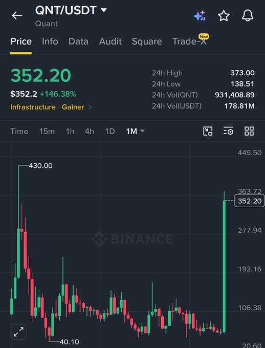 A Binance trading chart for QNT/USDT (Quant) showing a price of $352.20 with a massive +146.38% gain, displaying a 1-month candlestick chart with a dramatic green spike on the right side.