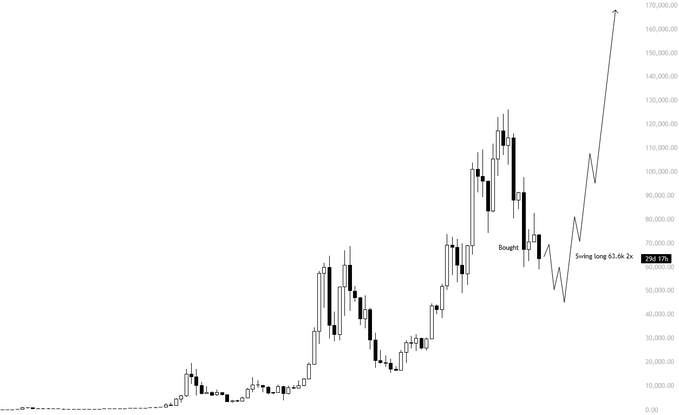 The image presents a graph showing the price movement of Bitcoin from 2015-2020, with an upward trend in the form of increasing lines representing gains in value over time. The title of the chart indicates that "Everyone is obsessed with catching the exact bottom." This suggests that people have been particularly focused on buying low and waiting for prices to reach those lows before selling their Bitcoins. The graph emphasizes how price movement can be influenced by timing, market sentiment, and trading strategies used by Bitcoin investors.