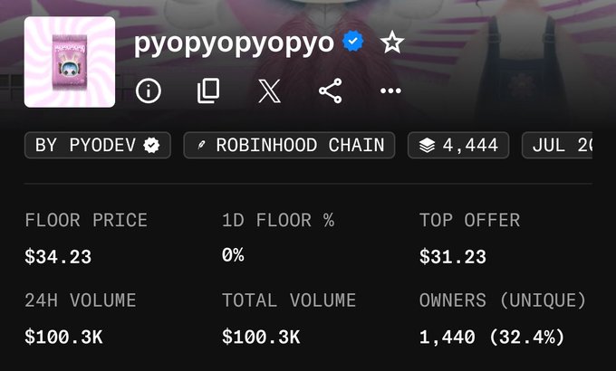 A screenshot of an NFT collection page for "pyopyopyo" on Robinhood Chain shows a $34.23 floor price, $100.3K in total volume, and 1,440 unique owners (32.4%), visually confirming the post's claim that the project hit 100K volume just two hours after mint.
