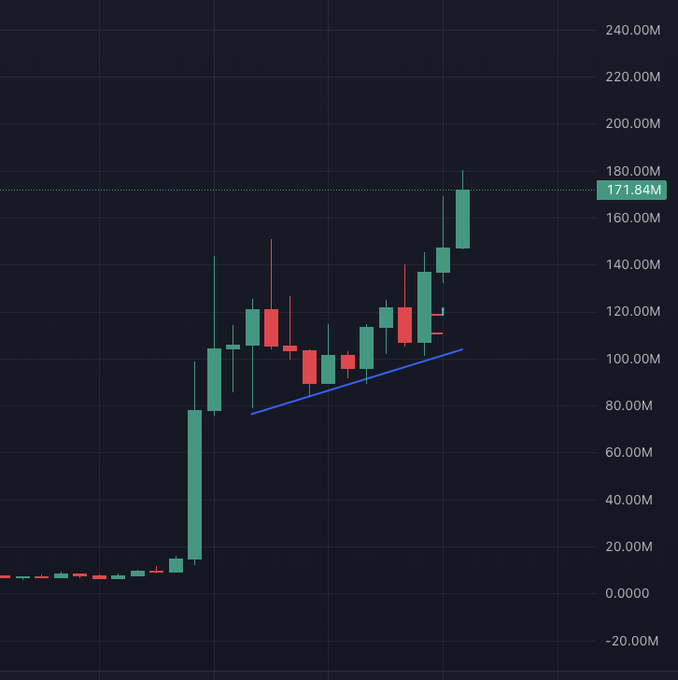 A candlestick chart showing a cryptocurrency's price action, with the most recent value marked at **171.84M**, illustrates the described pattern: a parabolic run from ~15M to ~120M, followed by accumulation above 100M (highlighted by the blue trendline), and a fresh breakout toward 180M—visually supporting the claim of a significant "Robinhood bullrun" for an onchain retail asset.