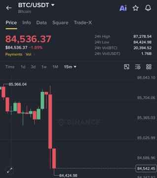 A Binance trading interface displays the BTC/USDT price chart showing Bitcoin's sharp decline, with the current price at $84,536.37 (down 1.89%) and a recent low of $84,424.98, visually confirming the post's claim of Bitcoin dumping below the $85,000 mark.