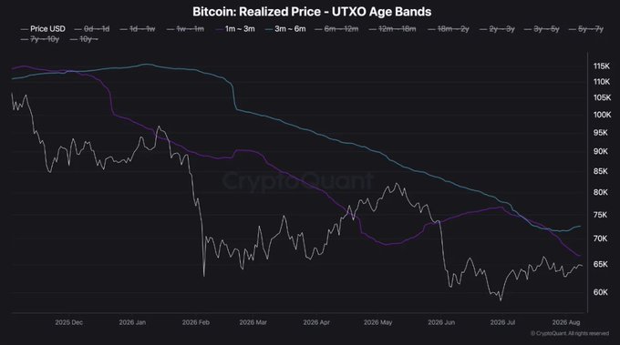 A CryptoQuant chart titled "Bitcoin: Realized Price - UTXO Age Bands" tracks Bitcoin's price against various realized price bands (1d-1d through 5y-7y) from December 2025 through August 2026, showing BTC trading around $60-65K near key cost-basis levels. The chart visually supports the post's claim about Bitcoin facing critical resistance at the $67K and $72K realized-price bands, as the white price line hovers below these thresholds while the 1m-3m age band lines cluster in the $67-72K range.