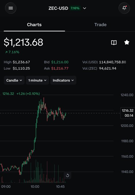 A mobile trading chart for “ZEC-USD” shows a price of $1,213.68, up 7.16%, with candlestick and volume charts visible.