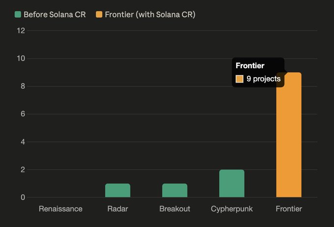 A bar chart comparing Solana NFT collections before and after Solana CR, showing collections like Renaissance, Radar, Breakout, Cypherpunk, and Frontier, with Frontier highlighted as having 9 projects.