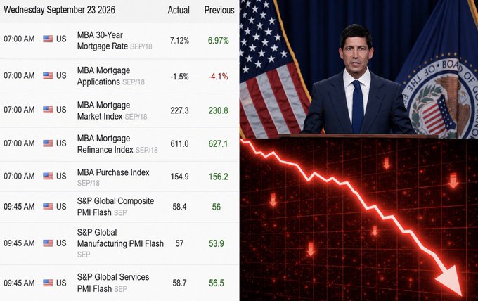 An economic data dashboard from September 23, 2026 shows key U.S. indicators including a 30-Year Mortgage Rate at 7.12% and an S&P Global Composite PMI Flash at 58.4 (up from 56), alongside an image of a Fed official speaking with a downward trending red chart graphic, illustrating the strong economic data that supports continued rate hikes as referenced in the accompanying post.