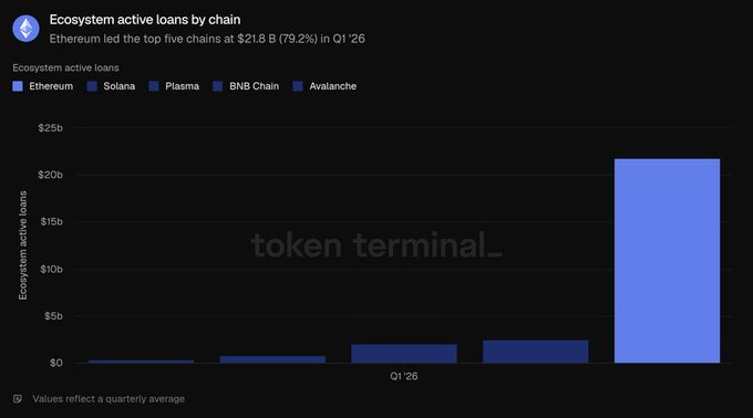 The image shows a bar graph that displays the number of active loans for various cryptocurrencies, such as Bitcoin and Ripple, over time. The graph indicates that Bitcoin has been consistently gaining activity in recent months, while Ripple's activity remains relatively low compared to its Bitcoin counterpart. This information is relevant to the post about ecosystem lending by chain, as it highlights how different cryptocurrency ecosystems have evolved in terms of active loans and user engagement.