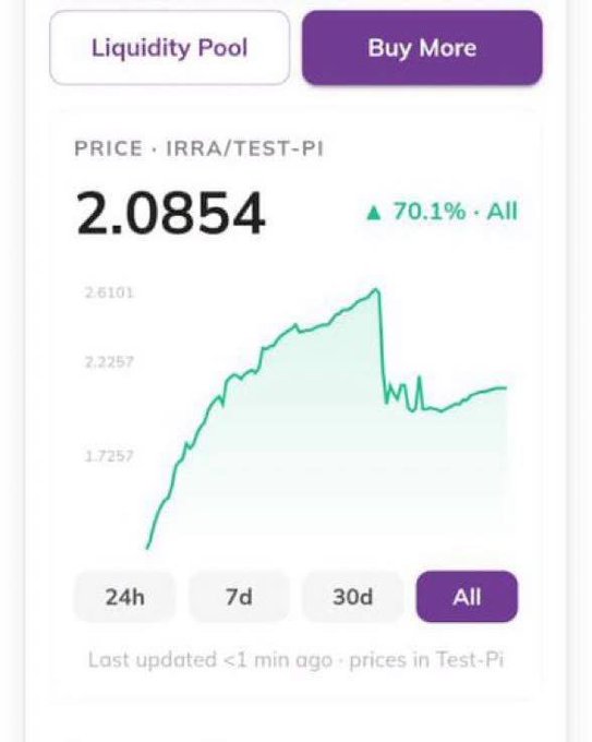 A screenshot of a token price chart on the Pi Launchpad showing the IRRA/TEST-PI trading pair at 2.0854 with a 70.1% increase, displayed alongside "Liquidity Pool" and "Buy More" buttons with 24h/7d/30d/All timeframe options—demonstrating the new in-app price chart feature that lets users track token movements directly within the platform.