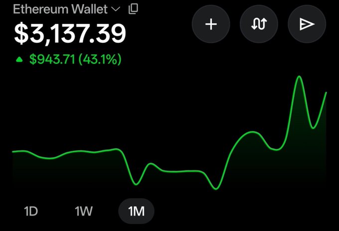 A digital wallet screen shows an Ethereum balance of $3,137.39, up $943.71 (43.1%) over a 1-month period, with a green line graph.