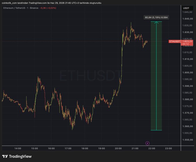 A TradingView chart of Ethereum/TetherUS (ETHUSDT) on Binance shows a sharp upward price movement from around $1,560 to $1,623, with a highlighted measurement indicating an 80.84 (5.19%) gain, illustrating the 5% rise in ETH over a 5-hour span.