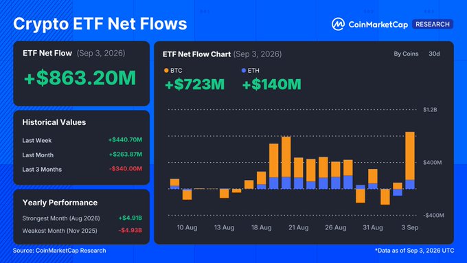 A CoinMarketCap Research dashboard showing Crypto ETF Net Flows of +$863.20M on Sep 3, 2026, broken down by BTC (+$723M) and ETH (+$140M), with a 30-day stacked bar chart illustrating the inflow surge to its largest single day since January, matching the post's narrative of a sharp rebound after choppier sessions.