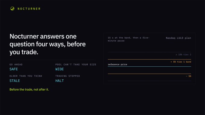 A dark-themed graphic for 'NOCTURNER' features the text 'Nocturner answers one question four ways, before you trade,' alongside bullet points like 'SAFE' and 'WIDE' and a mock interface showing Nasdaq LULD plan data.