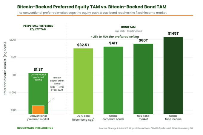 In this image, there is a bar graph comparing Bitcoin preferred equity (PFE) vs BitCoin backed bond (TBX). The green bars represent the value of PFE and TBX over time, while an orange line connects them on the x-axis. It seems that currently, the preferred equity market is preferred to the currency market in terms of value. This could be because investors may prefer the equity as a more liquid investment option compared to Bitcoins or other digital assets, which might have limited liquidity and less stability over time.