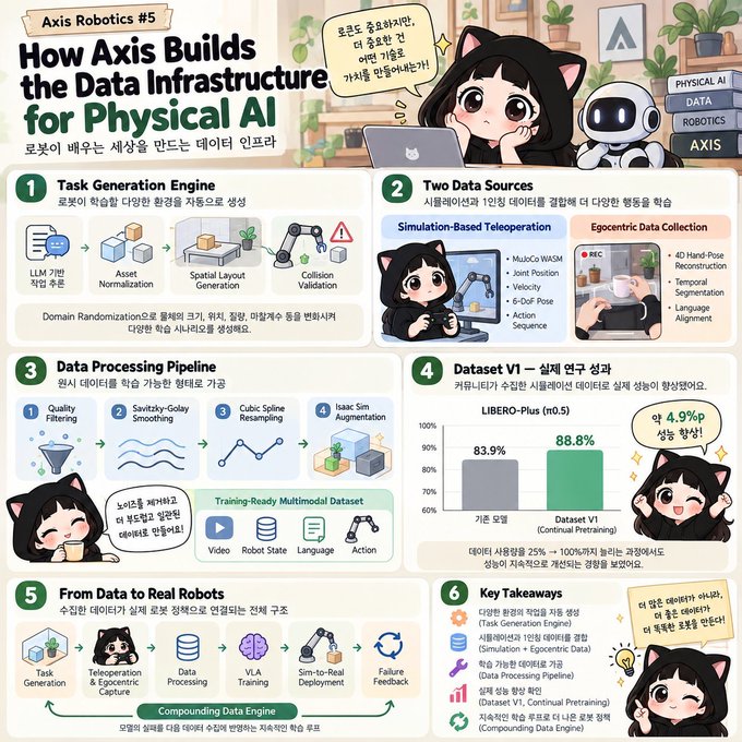 An infographic titled 'Axis Robotics #5: How Axis Builds the Data Infrastructure for Physical AI' detailing a 6-step process including 'Task Generation Engine' and 'From Data to Real Robots'.