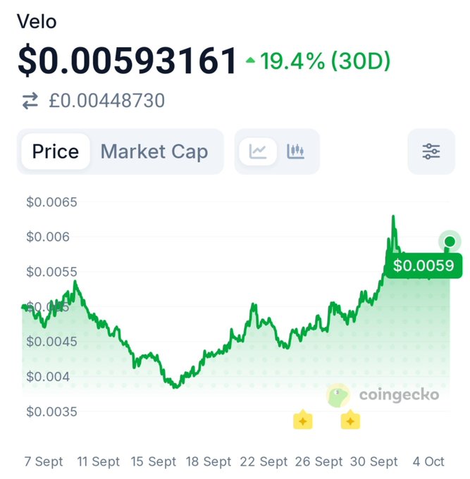 A CoinGecko price chart shows Velo (VELO) trading at $0.00593161, up 19.4% over 30 days, with a notable price surge in early October after recovering from a mid-September low near $0.0035—suggesting bullish momentum that aligns with the post's optimism about VELO "following suit."