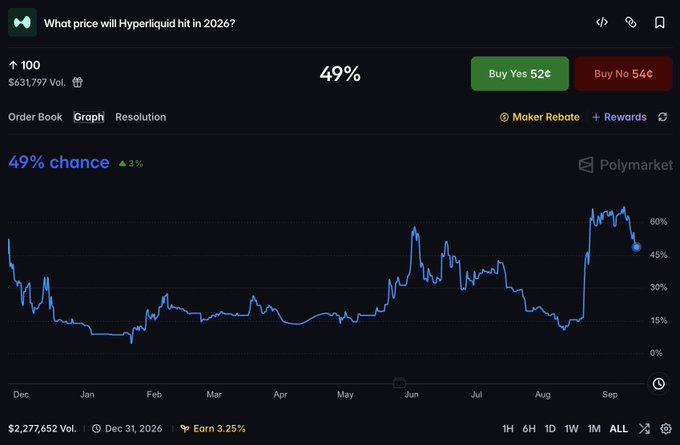 The image shows a Polymarket prediction chart for "What price will Hyperliquid hit in 2026?" with a current 49% chance of reaching $100, displayed alongside buy buttons for Yes (52¢) and No (54¢). The chart tracks the probability over several months, showing a recent spike in confidence, supporting the post's claim that the odds feel surprisingly high for HYPE to hit $100 by year-end.