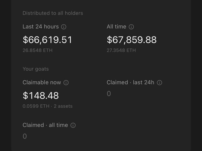 A cryptocurrency dashboard showing distributions to all holders, with $66,619.51 (26.8548 ETH) in the last 24 hours, $67,859.88 (27.3548 ETH) all time, and $148.48 claimable now (0.0599 ETH · 2 assets).
