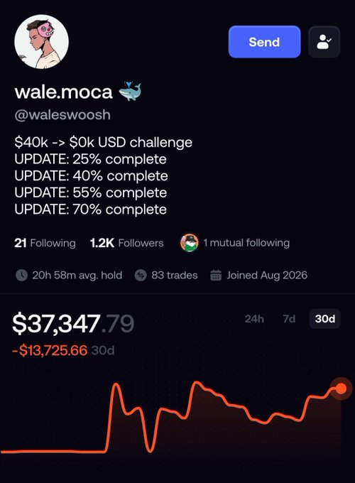 Profile screenshot of a cryptocurrency trader named 'wale.moca' (@waleswoosh) showing a $40k → $0k USD challenge currently at $37,347.79 with progress updates from 25% to 70% complete.