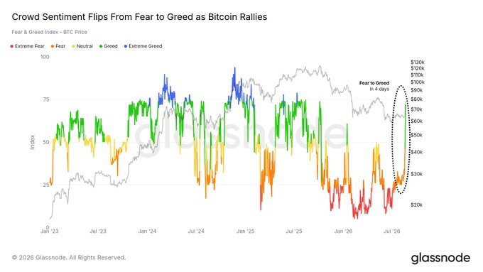 A Glassnode chart titled 'Crowd Sentiment Flips From Fear to Greed as Bitcoin Rallies' showing the Fear & Greed Index vs BTC Price from Jan '23 to Jul '26, with an annotation highlighting 'Fear to Greed in 4 days' as Bitcoin's price surges toward $130k.